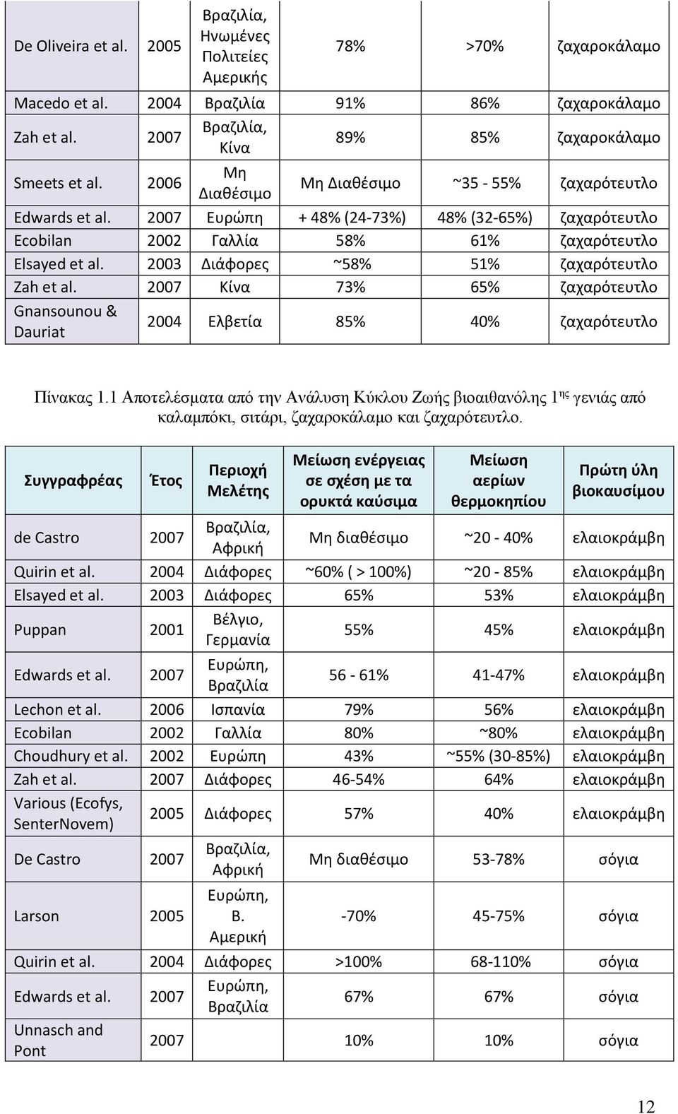 2003 Διάφορες ~58% 51% ζαχαρότευτλο Zah et al. 2007 Κίνα 73% 65% ζαχαρότευτλο Gnansounou & Dauriat 2004 Ελβετία 85% 40% ζαχαρότευτλο Πίνακας 1.