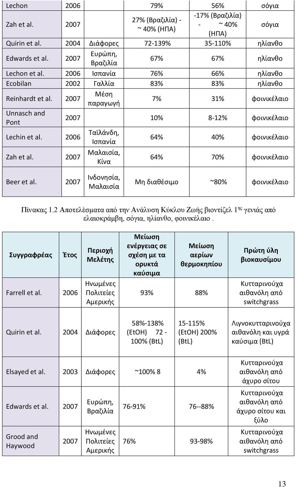 2007 Μέση παραγωγή 7% 31% φοινικέλαιο Unnasch and Pont 2007 10% 8-12% φοινικέλαιο Lechin et al. 2006 Ταϊλάνδη, Ισπανία 64% 40% φοινικέλαιο Zah et al.