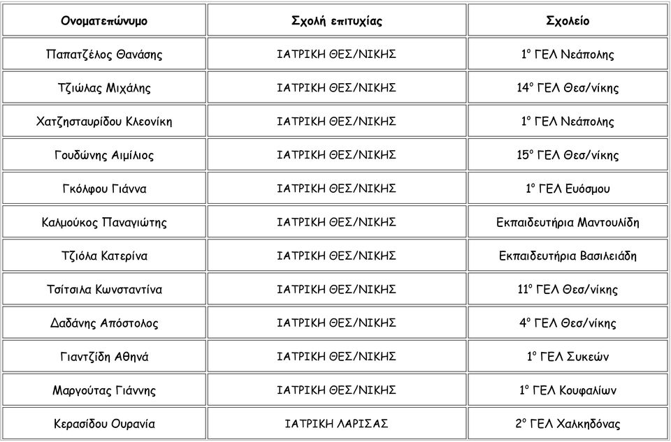 ΘΕΣ/ΝΙΚΗΣ Εκπαιδευτήρια Μαντουλίδη Τζιόλα Κατερίνα ΙΑΤΡΙΚΗ ΘΕΣ/ΝΙΚΗΣ Εκπαιδευτήρια Βασιλειάδη Τσίτσιλα Κωνσταντίνα ΙΑΤΡΙΚΗ ΘΕΣ/ΝΙΚΗΣ 11 o ΓΕΛ Θεσ/νίκης Δαδάνης Απόστολος