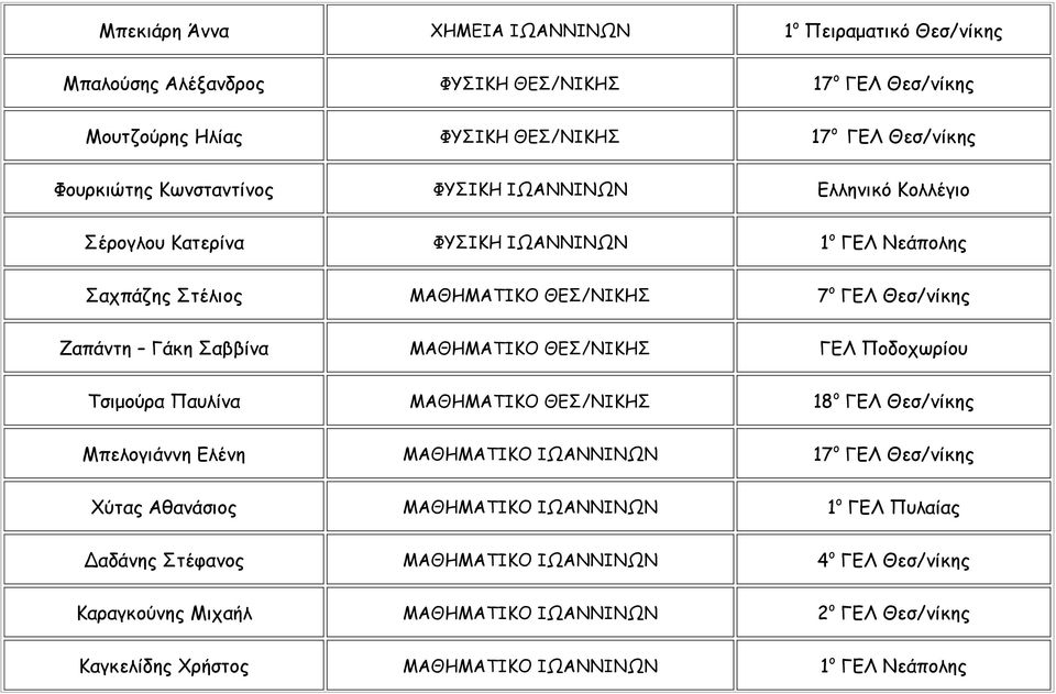 ΜΑΘΗΜΑΤΙΚΟ ΘΕΣ/ΝΙΚΗΣ ΓΕΛ Ποδοχωρίου Τσιμούρα Παυλίνα ΜΑΘΗΜΑΤΙΚΟ ΘΕΣ/ΝΙΚΗΣ 18 ο ΓΕΛ Θεσ/νίκης Μπελογιάννη Ελένη ΜΑΘΗΜΑΤΙΚΟ ΙΩΑΝΝΙΝΩΝ 17 ο ΓΕΛ Θεσ/νίκης Χύτας Αθανάσιος ΜΑΘΗΜΑΤΙΚΟ