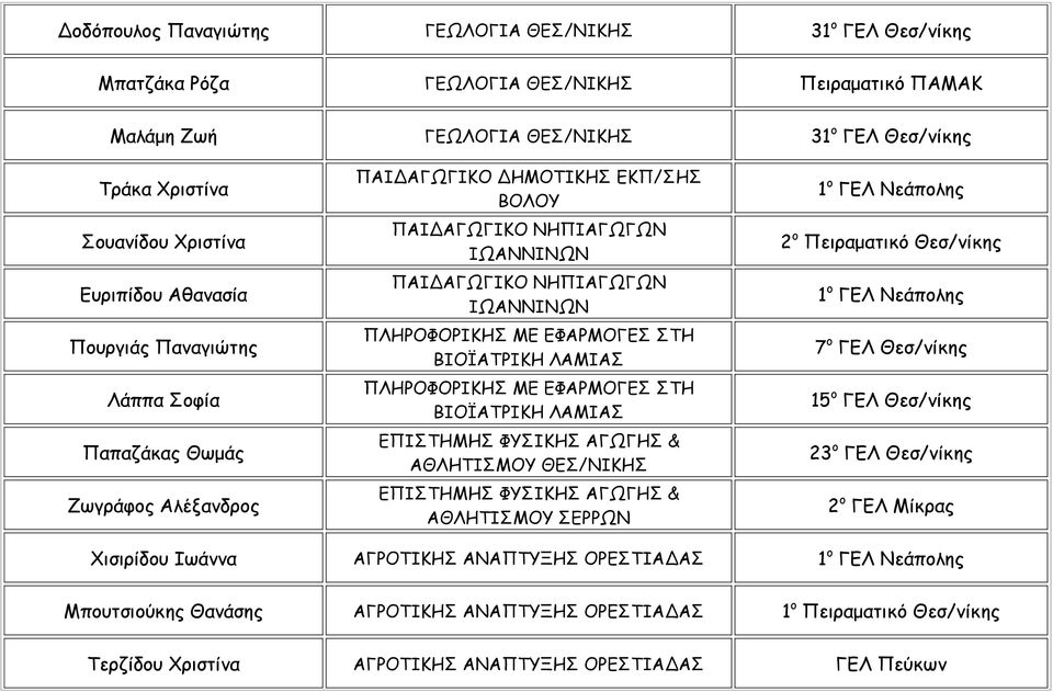 ΠΛΗΡΟΦΟΡΙΚΗΣ ΜΕ ΕΦΑΡΜΟΓΕΣ ΣΤΗ ΒΙΟΪΑΤΡΙΚΗ ΛΑΜΙΑΣ ΠΛΗΡΟΦΟΡΙΚΗΣ ΜΕ ΕΦΑΡΜΟΓΕΣ ΣΤΗ ΒΙΟΪΑΤΡΙΚΗ ΛΑΜΙΑΣ ΕΠΙΣΤΗΜΗΣ ΦΥΣΙΚΗΣ ΑΓΩΓΗΣ & ΑΘΛΗΤΙΣΜΟΥ ΘΕΣ/ΝΙΚΗΣ ΕΠΙΣΤΗΜΗΣ ΦΥΣΙΚΗΣ ΑΓΩΓΗΣ & ΑΘΛΗΤΙΣΜΟΥ ΣΕΡΡΩΝ 1 ο ΓΕΛ