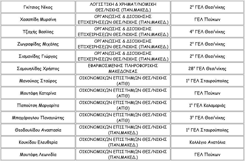 ΟΡΓΑΝΩΣΗΣ & ΔΙΟΙΚΗΣΗΣ ΕΠΙΧΕΙΡΗΣΕΩΝ ΘΕΣ/ΝΙΚΗΣ ΟΡΓΑΝΩΣΗΣ & ΔΙΟΙΚΗΣΗΣ ΕΠΙΧΕΙΡΗΣΕΩΝ ΘΕΣ/ΝΙΚΗΣ ΕΦΑΡΜΟΣΜΕΝΗΣ ΠΛΗΡΟΦΟΡΙΚΗΣ ΜΑΚΕΔΟΝΙΑΣ (ΑΠΘ) (ΑΠΘ) (ΑΠΘ) (ΑΠΘ) 2 ο ΓΕΛ Θεσ/νίκης ΓΕΛ Πεύκων 4 ο