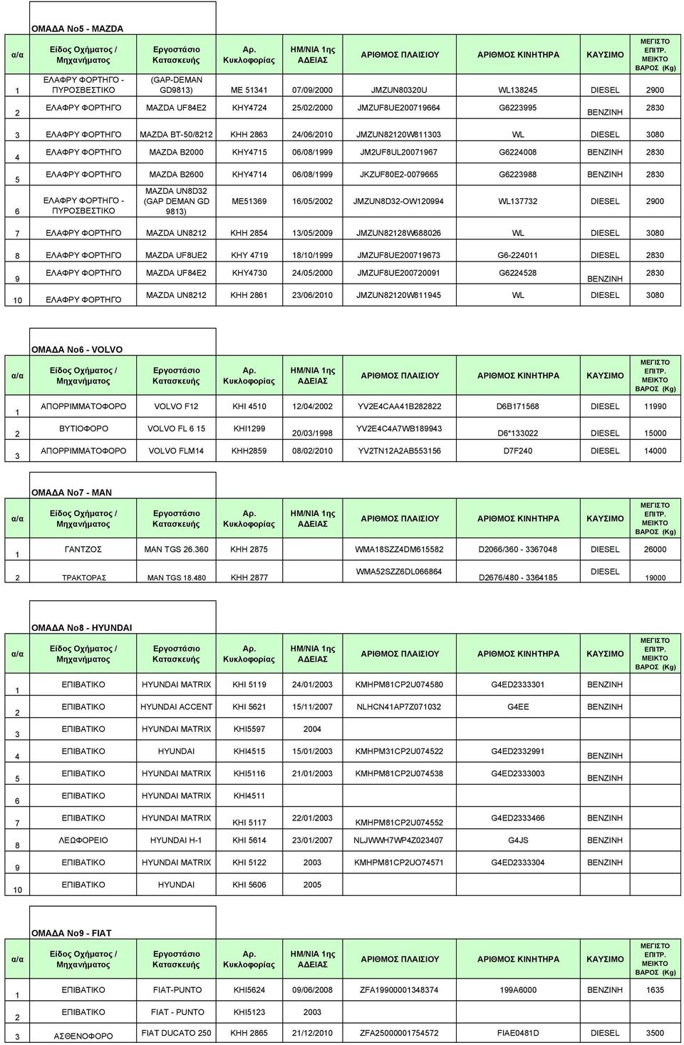 DIESEL 00 ΕΛΑΦΡΥ MAZDA UFUE ΚΗΥ /0/ JMZUFUE00 G-0 DIESEL 0 ΕΛΑΦΡΥ MAZDA UFΕ ΚΗΥ0 /0/000 JMZUFUE0000 G 0 0 ΕΛΑΦΡΥ MAZDA UN KHH /0/00 JMZUN0W WL DIESEL 00 ΟΜΑΔΑ Νο - VOLVO HM/NIA ης VOLVO F KHI 0 /0/00
