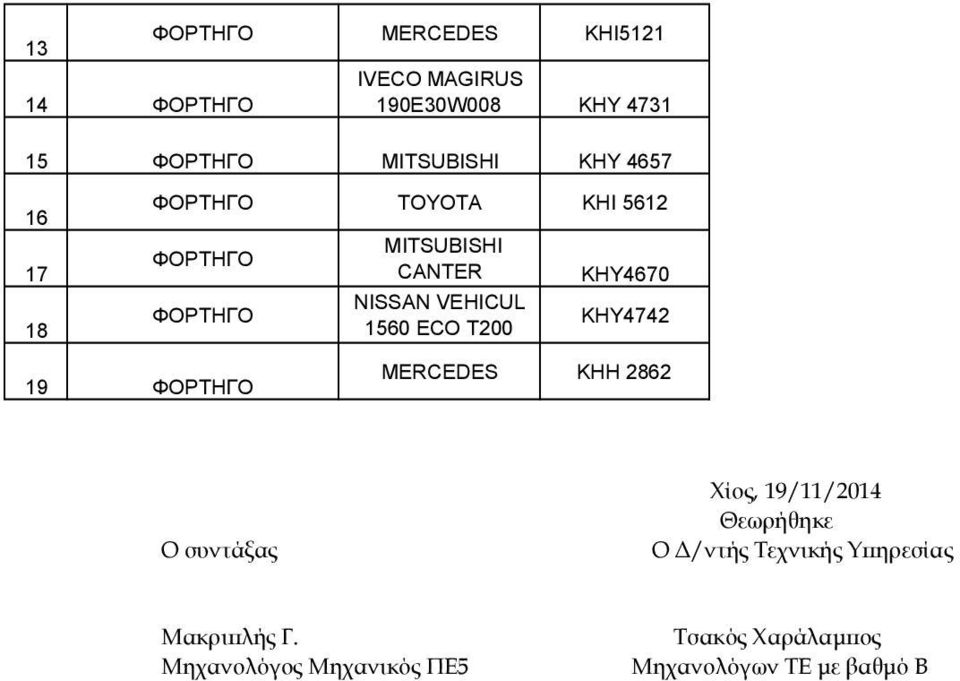 Θεωρήθηκε Ο Δ/ντής Τεχνικής Υπηρεσίας Μακριπλής Γ.