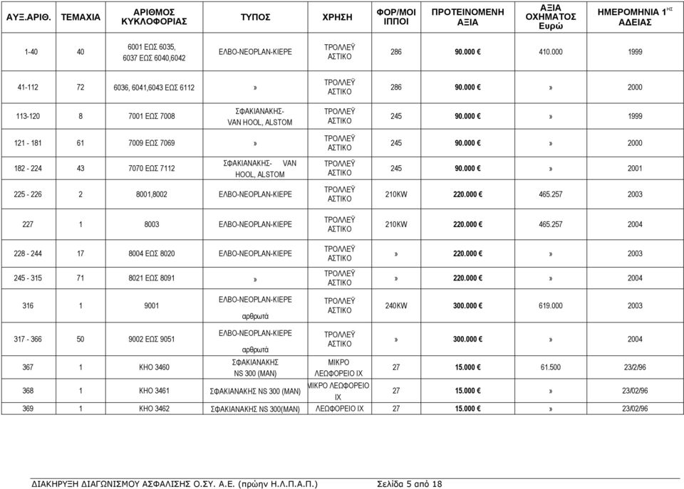 000» 2000 182-224 43 7070 ΕΩΣ 7112 ΣΦΑΚΙΑΝΑΚΗΣ- VAN HOOL, ALSTOM 245 90.000» 2001 225-226 2 8001,8002 ΕΛΒΟ-NEOPLAN-KIEPE 210KW 220.000 465.