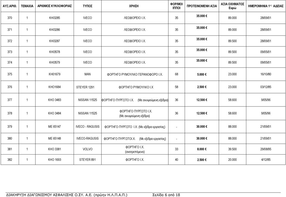 000 35.000 89.500 28/09/01 89.500 09/05/01 89.500 09/05/01 375 1 ΚΗ01679 MAN ΦΟΡΤΗΓΟ ΡΥΜΟΥΛΚΟ ΓΕΡΑΝΟΦΟΡΟ Ι.Χ. 68 5.000 23.000 16/10/80 376 1 ΚΗO1684 STEYER 1291 ΦΟΡΤΗΓΟ ΡΥΜΟΥΛΚΟ Ι.Χ 58 2.500 23.