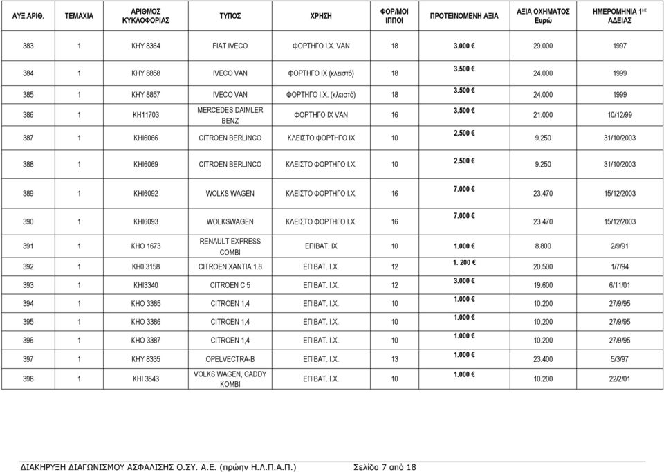500 3.500 3.500 2.500 24.000 1999 24.000 1999 21.000 10/12/99 9.250 31/10/2003 388 1 ΚΗΙ6069 CITROEN BERLINCO ΚΛΕΙΣΤΟ ΦΟΡΤΗΓΟ Ι.Χ. 10 2.500 9.