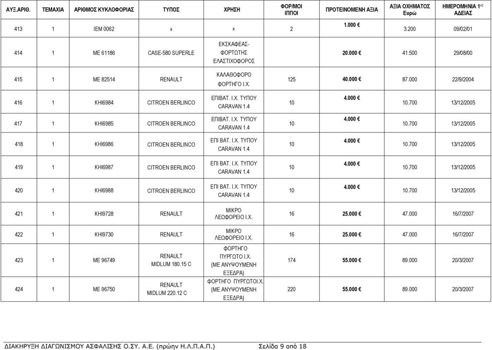 000 22/9/2004 416 1 ΚΗΙ6984 CITROEN BERLINCO ΕΠΙΒΑΤ. Ι.Χ. ΤΥΠΟΥ CARAVAN 1.4 10 4.000 10.700 13/12/2005 417 1 ΚΗΙ6985 CITROEN BERLINCO ΕΠΙΒΑΤ. Ι.Χ. ΤΥΠΟΥ CARAVAN 1.4 10 4.000 10.700 13/12/2005 418 1 ΚΗΙ6986 CITROEN BERLINCO ΕΠΙ BAT.