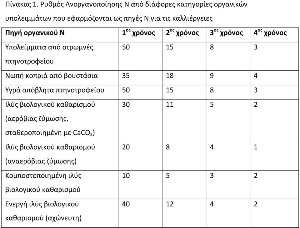 ος χρόνος 2 ος χρόνος 3 ος χρόνος 4 ος χρόνος Υπολείμματα από στρωμνές 50 15 8 3 πτηνοτροφείου Νωπή κοπριά από βουστάσια 35 18 9 4 Υγρά