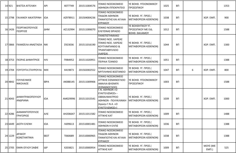 900 1012 ΒΠ 1588 1044 ΒΠ ΧΩΡ. ΕΜΠ. 1300 18 3753 ΓΚΟΡΑΣ ΔΗΜΗΤΡΙΟΣ ΗΛΙ Π984952 201511020951 ΠΕΙΡΑΙΑ ΤΖΑΝΕΙΟ 1051 ΒΠ 1388 19 2704 ΓΟΥΓΟΥΤΑ ΣΤΑΥΡΟΥΛΑ ΜΙΧ Χ419873 201502002552 1047 ΒΠ 6 ΧΩΡ. ΕΜΠ. 800 20 4842 ΓΟΥΛΙΕΛΜΟΣ ΝΙΚΟΛΑΟΣ 21 4043 ΔΗΜΗΤΡΑΚΟΠΟΥΛΟΥ ΑΝΔΡΙΑΝΑ ΦΡΑ ΑΚ088145 201511009906 ΙΩΑ ΑΜ029996 201511015541 ΑΜΑΛΙΑ ΦΛΕΜΙΓΚ (ΣΙΣΜΑΝΟΓΛΕΙΟ) Γ.