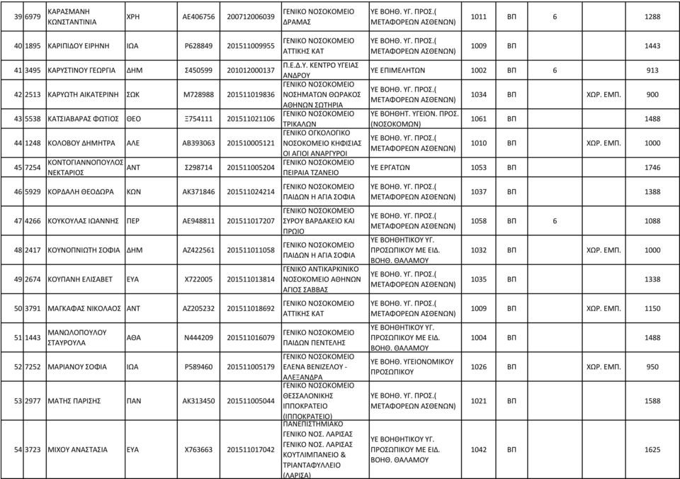 46 5929 ΚΟΡΔΑΛΗ ΘΕΟΔΩΡΑ ΚΩΝ ΑΚ371846 201511024214 47 4266 ΚΟΥΚΟΥΛΑΣ ΙΩΑΝΝΗΣ ΠΕΡ ΑΕ948811 201511017207 48 2417 ΚΟΥΝΟΠΝΙΩΤΗ ΣΟΦΙΑ ΔΗΜ ΑΖ422561 201511011058 49 2674 ΚΟΥΠΑΝΗ ΕΛΙΣΑΒΕΤ ΕΥΑ Χ722005