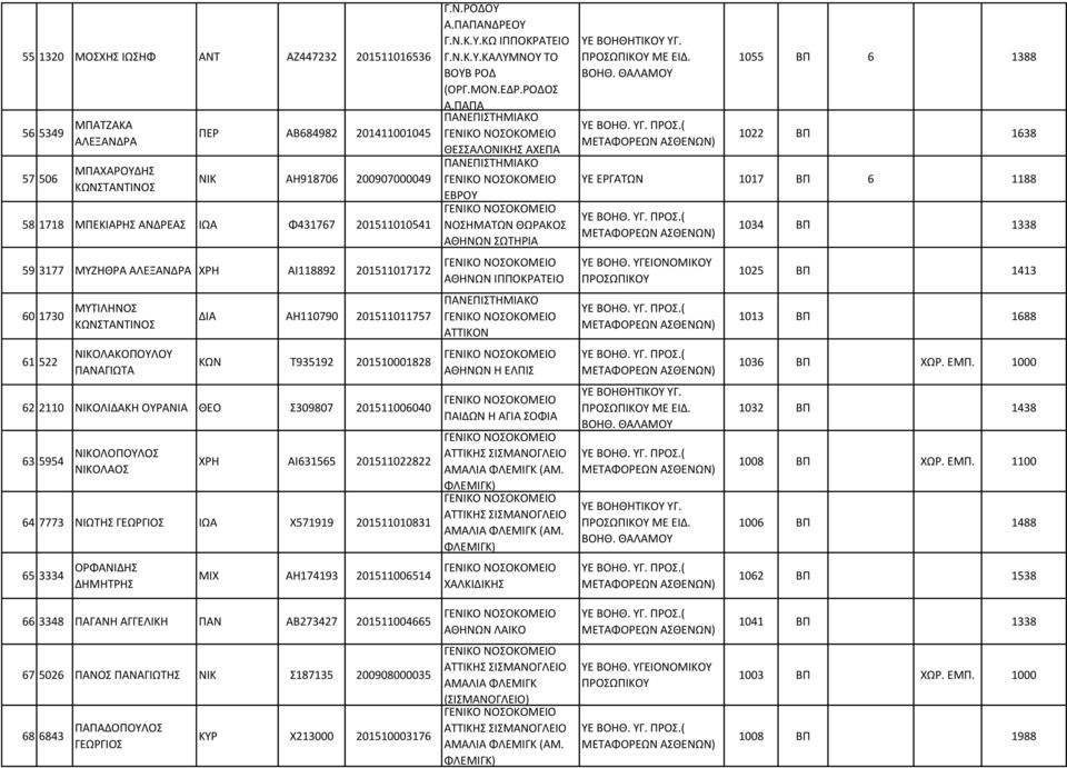 201511006040 63 5954 ΝΙΚΟΛΟΠΟΥΛΟΣ ΝΙΚΟΛΑΟΣ ΧΡΗ ΑΙ631565 201511022822 64 7773 ΝΙΩΤΗΣ ΓΕΩΡΓΙΟΣ ΙΩΑ Χ571919 201511010831 65 3334 ΟΡΦΑΝΙΔΗΣ ΔΗΜΗΤΡΗΣ ΜΙΧ ΑΗ174193 201511006514 Γ.Ν.ΡΟΔΟΥ Α.ΠΑΠΑΝΔΡΕΟΥ Γ.Ν.Κ.Υ.ΚΩ ΙΠΠΟΚΡΑΤΕΙΟ Γ.
