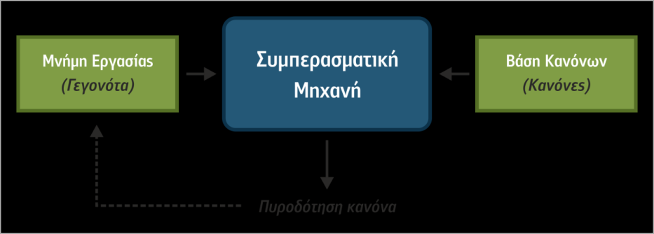 Τα συστήματα κανόνων αποτελούνται από τρία κύρια μέρη : συλλογή γεγονότων, συλλογή κανόνων του τύπου ΑΝ-ΤΟΤΕ (IF-THEN), μηχανισμός εξαγωγής συμπερασμάτων (inference mechanism).