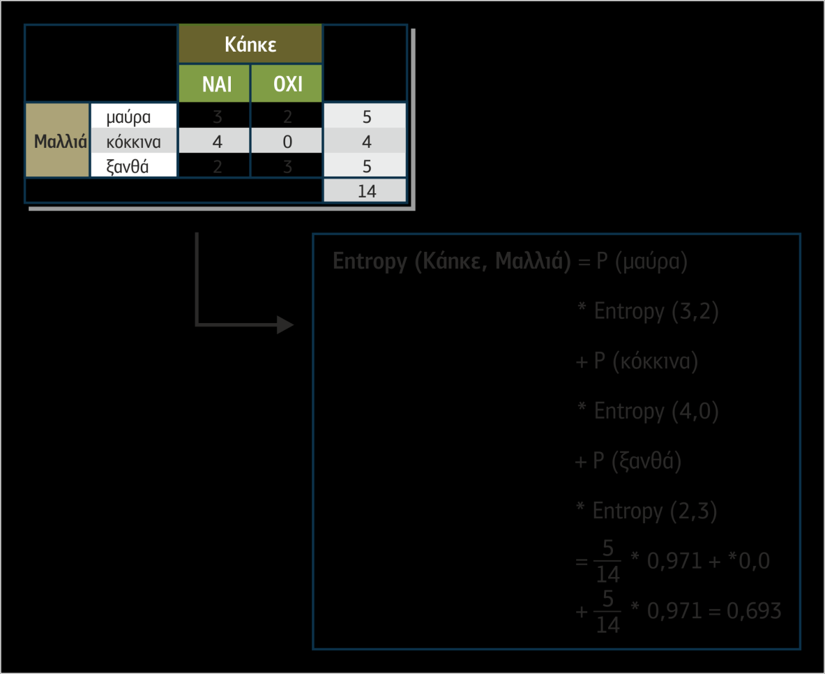 Σχήμα 4.5 Εύρεση εντροπίας με τη χρήση πίνακα συχνοτήτων δύο χαρακτηριστικών Entropy(Κάηκε, Μαλλιά) = P(μαύρα) Entropy(3,2) + P(κόκκινα) Entropy(4,0) + P(ξανθά) Entropy(2,3) = 5 14 0.971 + 4 14 0.