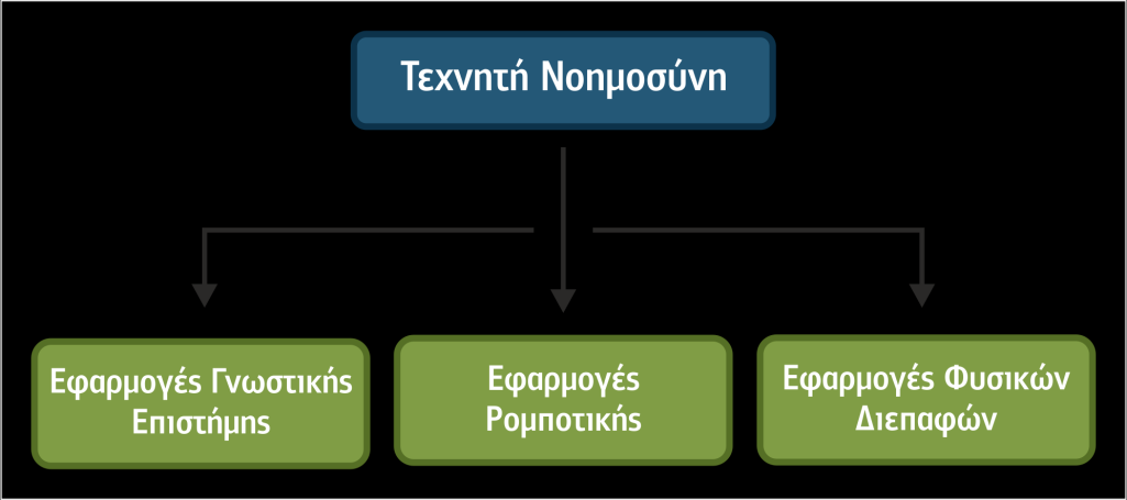 ταση γνώσης, λογική, οντολογίες, αναγνώριση ομιλίας, επεξεργασία φυσικής γλώσσας, έμπειρα συστήματα, μάθ