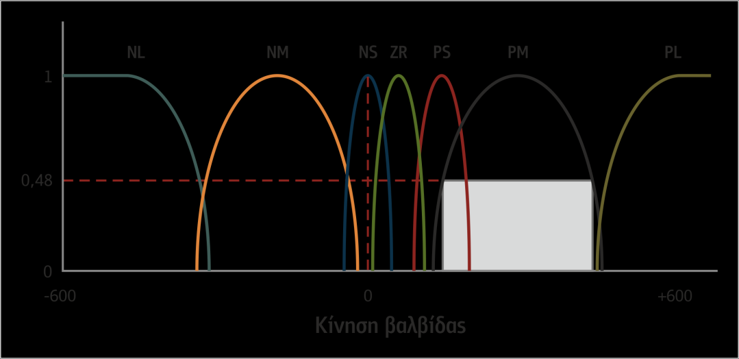 Σχήμα 5.8 Βαθμός συμμετοχής της τιμής 650Pa για την πίεση Βάσει των δεδομένων, οι κανόνες που εκτελούνται είναι ο 2 και ο 3.