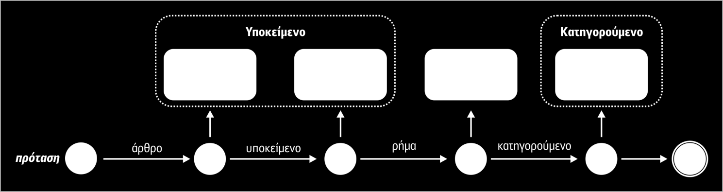 Σχήμα 7.3 Διάσχιση διαγραμμάτων μετάβασης κατά τη συντακτική ανάλυση 7.