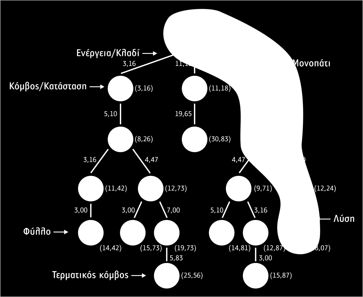 Όλα όσα αναφέραμε σχετικά με τα δένδρα αναζήτησης έως τώρα αποτυπώνονται συγκεντρωτικά στο σχήμα 1.16: Σχήμα 1.16 Ανάλυση δένδρου αναζήτησης 1.