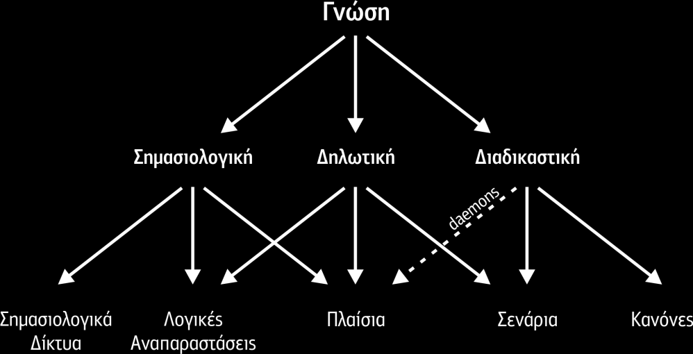 Σχήμα 2.3 Είδη γνώσης και μέθοδοι αναπαράστασής τους Όλοι οι τρόποι αναπαράστασης της γνώσης αποτελούν μοντέλα θεωριών από το χώρο της Γνωσιακής ή Γνωστικής Επιστήμης.