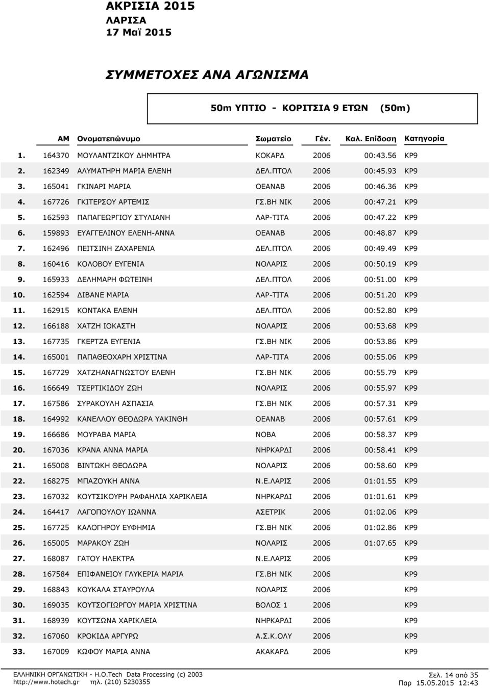 ΒΗ ΝΙΚ 2006 00:421 ΚΡ9 162593 ΠΑΠΑΓΕΩΡΓΙΟΥ ΣΤΥΛΙΑΝΗ ΛΑΡ-ΤΙΤΑ 2006 00:422 ΚΡ9 159893 ΕΥΑΓΓΕΛΙΝΟΥ ΕΛΕΝΗ-ΑΝΝΑ ΟΕΑΝΑΒ 2006 00:487 ΚΡ9 162496 ΠΕΙΤΣΙΝΗ ΖΑΧΑΡΕΝΙΑ ΕΛ.