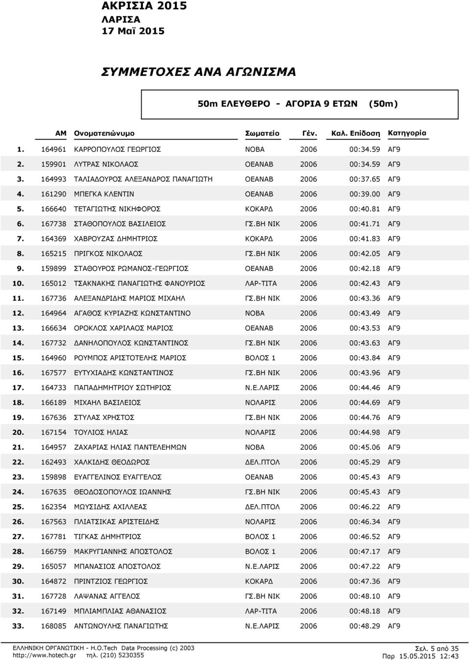 ΒΗ ΝΙΚ 2006 00:471 ΑΓ9 164369 ΧΑΒΡΟΥΖΑΣ ΗΜΗΤΡΙΟΣ KOKΑΡ 2006 00:483 ΑΓ9 165215 ΠΡΙΓΚΟΣ ΝΙΚΟΛΑΟΣ ΓΣ.