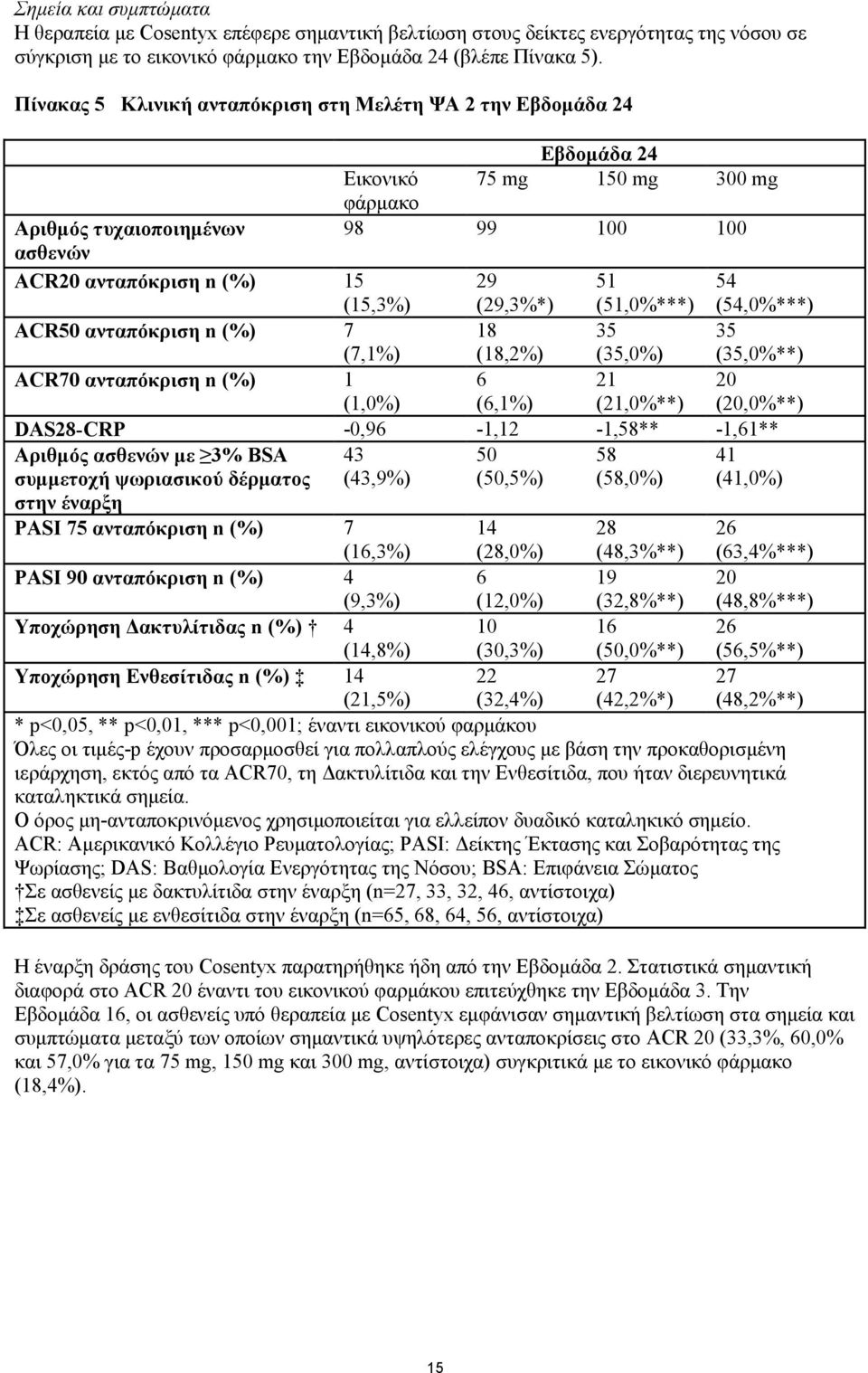 (15,3%) (29,3%*) (51,0%***) (54,0%***) ACR50 ανταπόκριση n (%) 7 (7,1%) 18 (18,2%) 35 (35,0%) 35 (35,0%**) ACR70 ανταπόκριση n (%) 1 (1,0%) 6 (6,1%) 21 (21,0%**) 20 (20,0%**) DAS28-CRP