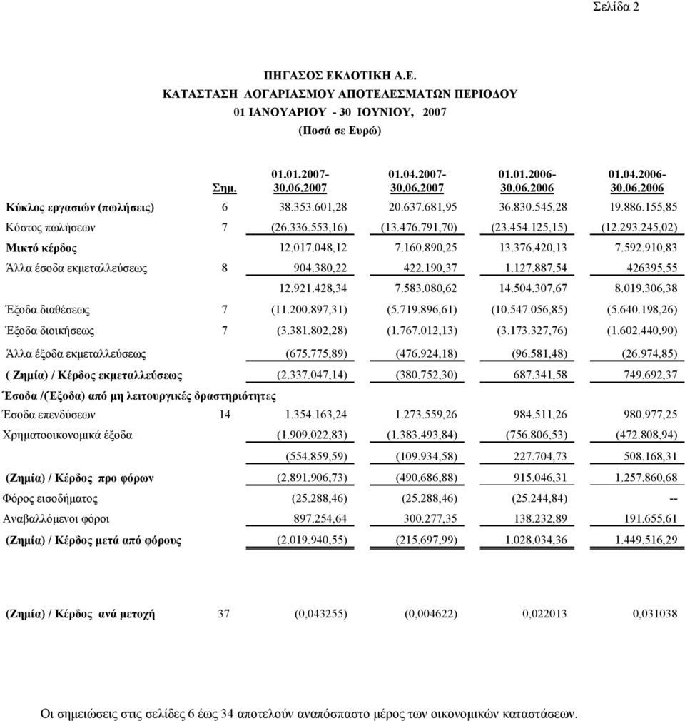 910,83 Άλλα έσοδα εκμεταλλεύσεως 8 904.380,22 422.190,37 1.127.887,54 426395,55 12.921.428,34 7.583.080,62 14.504.307,67 8.019.306,38 Έξοδα διαθέσεως 7 (11.200.897,31) (5.719.896,61) (10.547.