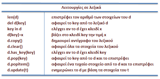 ΚΕΦΑΛΑΙΟ 5. ΔΟΜΕΣ ΔΕΔΟΜΕΝΩΝ 81 Πίνακας 5.3: Συνοπτικός πίνακας λειτουργιών σε σύνολα. Πίνακας 5.4: Συνοπτικός πίνακας λειτουργιών σε λεξικά.