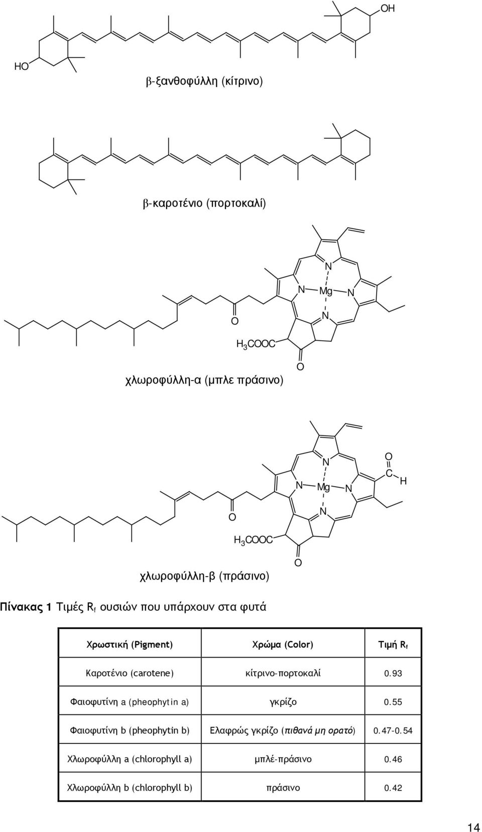 Καροτένιο (carotene) κίτρινο-πορτοκαλί 0.93 Φαιοφυτίνη a (pheophytin a) γκρίζο 0.