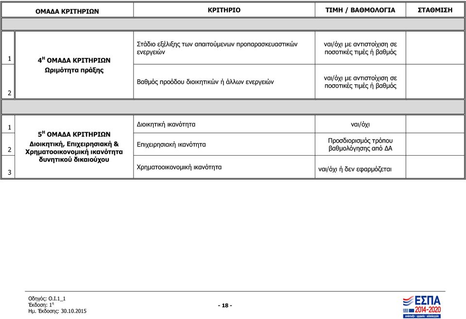 αντιστοίχιση σε ποσοτικές τιµές ή βαθµός 1 2 3 5 Η ΟΜΑ Α ΚΡΙΤΗΡΙΩΝ ιοικητική, Επιχειρησιακή & Χρηµατοοικονοµική ικανότητα δυνητικού