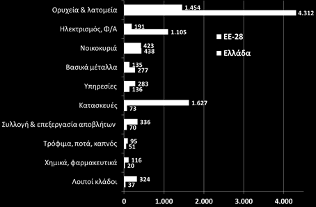 Από το 2008 έως το 2013 ο δείκτης μειώνεται και στην Ελλάδα, γεγονός το οποίο σχετίζεται με την ύφεση της οικονομίας.