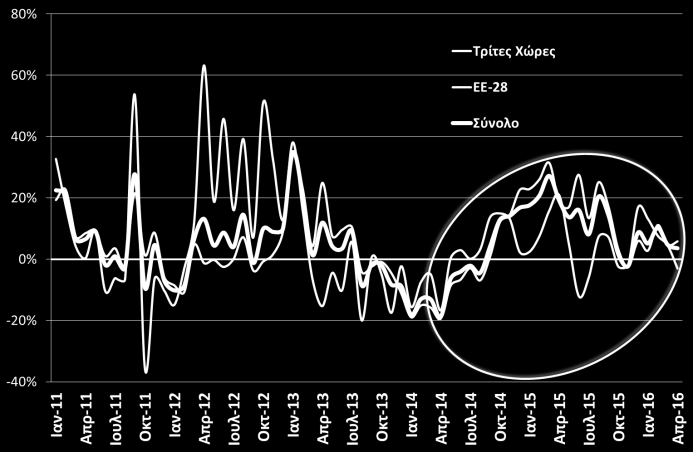 Γεωργία - Κτηνοτροφία Γεωργικοί δείκτες τιμών (% ετήσια μεταβολή) (ΕΛΣΤΑΤ, Μαρ.