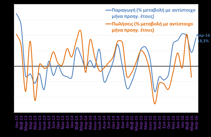 Ορυχεία Παραγωγή & Πωλήσεις (ΕΛΣΤΑΤ, Απρ. 2016) Ένδυση Παραγωγή & Πωλήσεις (ΕΛΣΤΑΤ, Απρ.