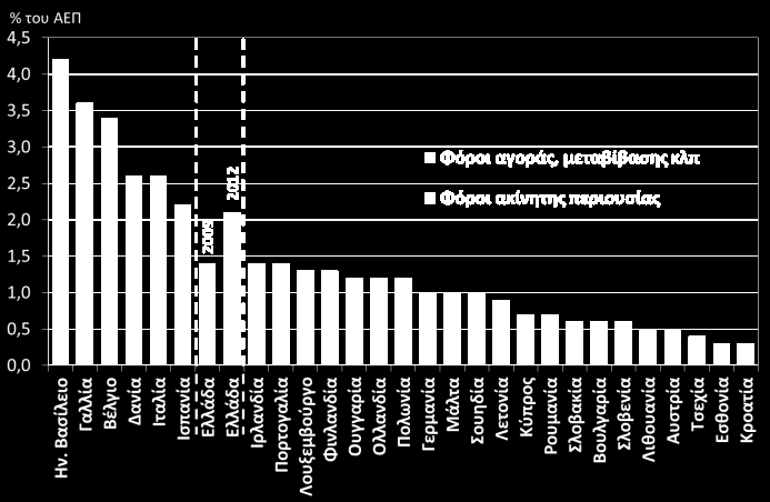 Αγορά ακινήτων Τιμές ακινήτων και ονομαστικό ΑΕΠ (ΕΛΣΤΑΤ και ΤτΕ, Δ 3μηνο 2015) Νέες κατοικίες, τιμές και ενοίκια (ΕΛΣΤΑΤ και ΤτΕ, Α 3μηνο 2016) Έντονα πτωτικά κινούνται οι τιμές ακινήτων από το 2008