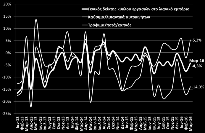 Λιανικό Εμπόριο Μεταβολές του δείκτη όγκου στο λιανικό εμπόριο (ΕΛΣΤΑΤ, Μαρ. 2016) Μεταβολές του δείκτη κύκλου εργασιών στο λιανικό εμπόριο (ΕΛΣΤΑΤ, Μαρ.