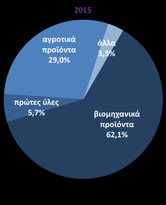 Εξαγωγές Εξαγωγές χωρίς καύσιμα - % μεταβολή με αντίστοιχο μήνα προηγούμενου έτους (ΕΛΣΤΑΤ, Απρ. 2016) Εξαγωγές ανά προορισμό (ΕΛΣΤΑΤ, Απρ. 2016) Συμπεριλαμβανομένων των πετρελαιοειδών ( εκατ.