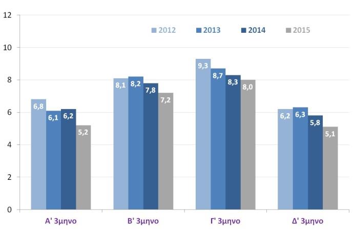 Τουρισμός Δείκτης επιχειρηματικών προσδοκιών στον τουρισμό (ΙΟΒΕ, Μάι. 2016) Ταξιδιωτικές εισπράξεις (% μεταβολή με αντίστοιχο μήνα προηγούμενου έτους) (ΤτΕ, Μαρ.