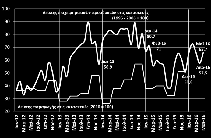 Οικονομικό κλίμα Δείκτης οικονομικού κλίματος Ελλάδα και Ευρωζώνη (DG ECFIN - ΙΟΒΕ, Μάι. 2016) Δείκτης καταναλωτικής εμπιστοσύνης Ελλάδα και Ευρωζώνη (DG ECFIN - ΙΟΒΕ, Μάι.