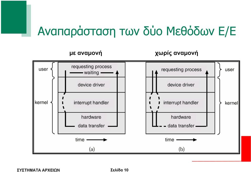 µε αναµονή χωρίς