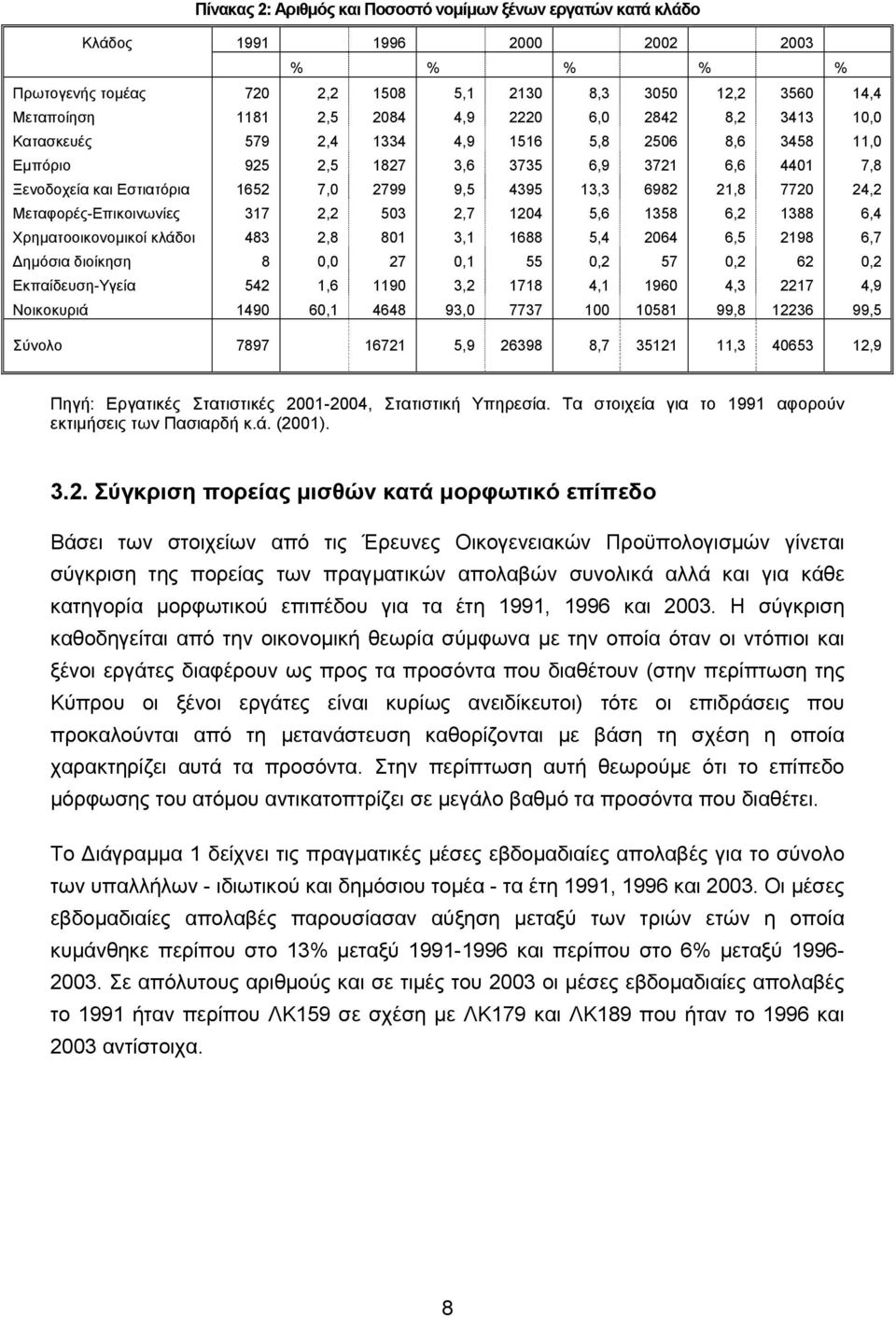 7720 24,2 ΜεταφορέςΕπικοινωνίες 317 2,2 503 2,7 1204 5,6 1358 6,2 1388 6,4 Χρηματοοικονομικοί κλάδοι 483 2,8 801 3,1 1688 5,4 2064 6,5 2198 6,7 Δημόσια διοίκηση 8 0,0 27 0,1 55 0,2 57 0,2 62 0,2