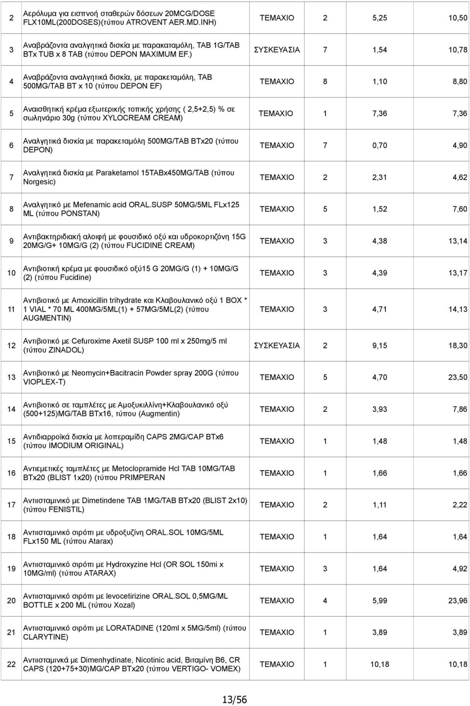 ) ΣΥΣΚΕΥΑΣΙΑ 7 1,54 10,78 4 Αναβράζοντα αναλγητικά δισκία, με παρακεταμόλη, TAB 500MG/TAB ΒΤ x 10 (τύπου DEPON EF) ΤΕΜΑΧΙΟ 8 1,10 8,80 5 Αναισθητική κρέμα εξωτερικής τοπικής χρήσης ( 2,5+2,5) % σε