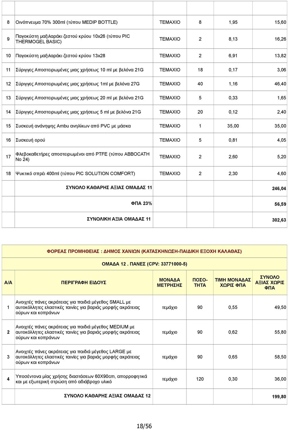 Αποστειρωμένες μιας χρήσεως 20 ml με βελόνα 21G ΤΕΜΑΧΙΟ 5 0,33 1,65 14 Σύριγγες Αποστειρωμένες μιας χρήσεως 5 ml με βελόνα 21G ΤΕΜΑΧΙΟ 20 0,12 2,40 15 Συσκευή ανάνηψης Ambu ανηλίκων από PVC με μάσκα