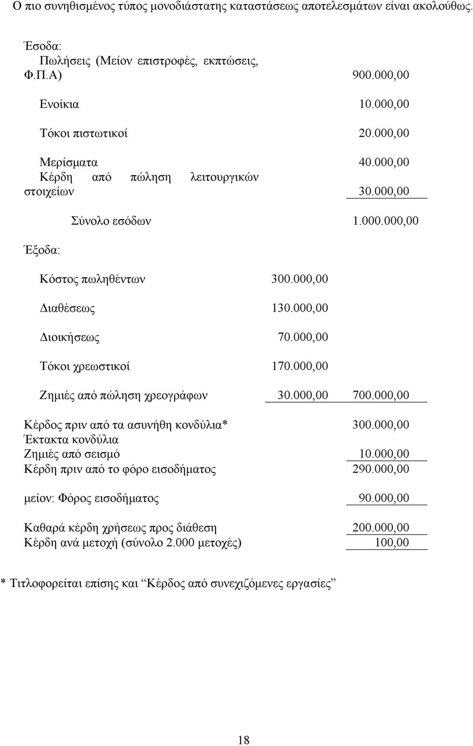 000,00 Τόκοι χρεωστικοί 170.000,00 Ζημιές από πώληση χρεογράφων 30.000,00 700.000,00 Κέρδος πριν από τα ασυνήθη κονδύλια* 300.000,00 Έκτακτα κονδύλια Ζημιές από σεισμό 10.