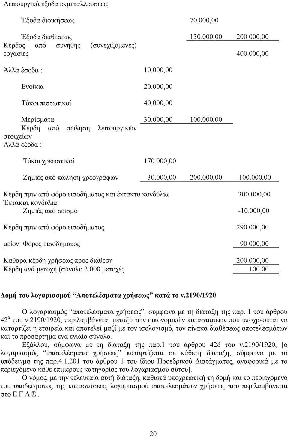 000,00 Κέρδη πριν από φόρο εισοδήματος και έκτακτα κονδύλια 300.000,00 Έκτακτα κονδύλια: Ζημιές από σεισμό -10.000,00 Κέρδη πριν από φόρο εισοδήματος 290.000,00 μείον: Φόρος εισοδήματος 90.