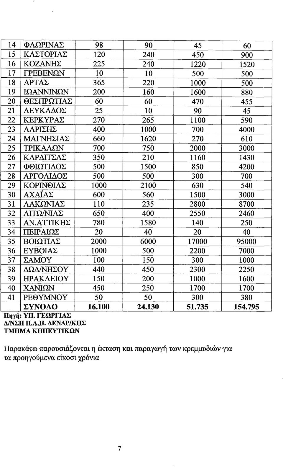 4200 28 ΑΡΓΟΛΙΔΟΣ 500 500 300 700 29 ΚΟΡΙΝΘΙΑΣ 1000 2100 630 540 30 ΑΧΑΪΑΣ 600 560 1500 3000 31 ΛΑΚΩΝΙΑΣ 110 235 2800 8700 32 ΑΙΤΩ/ΝΙΑΣ 650 400 2550 2460 33 ΑΝ.