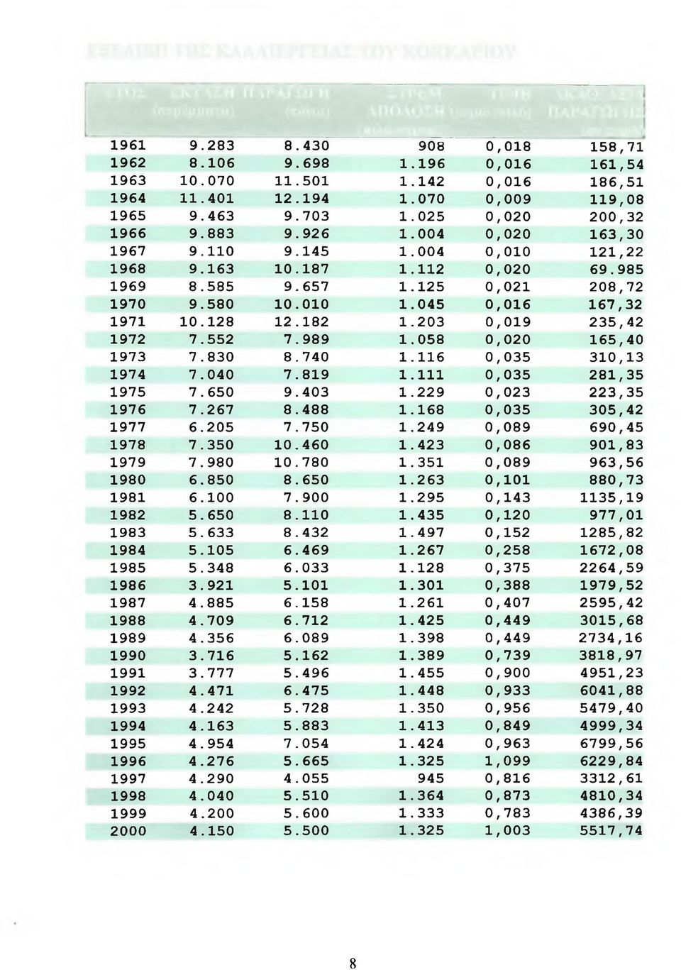 203 0,019 235,42 1972 7.552 7.989 1.058 0,020 165,40 1973 7.830 8.740 1.116 0,035 310,13 1974 7.040 7.819 1.111 0,035 281,35 1975 7.650 9.403 1.229 0,023 223,35 1976 7.267 8.488 1.