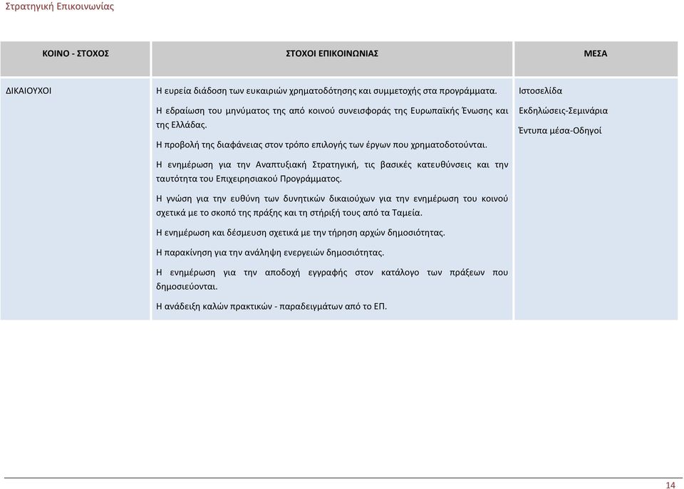 Η ενημέρωση για την Αναπτυξιακή Στρατηγική, τις βασικές κατευθύνσεις και την ταυτότητα του Επιχειρησιακού Προγράμματος.