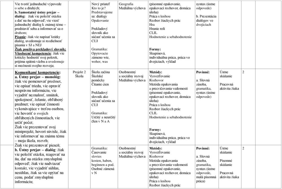 dialóg, uvedomuje si rozdielnosť písania v SJ a NEJ Žiak používa prekladový slovník; Všeobecné kompetencie: žiak vie kriticky hodnotiť svoj pokrok, prijíma spätnú väzbu a uvedomuje si možnosti svojho