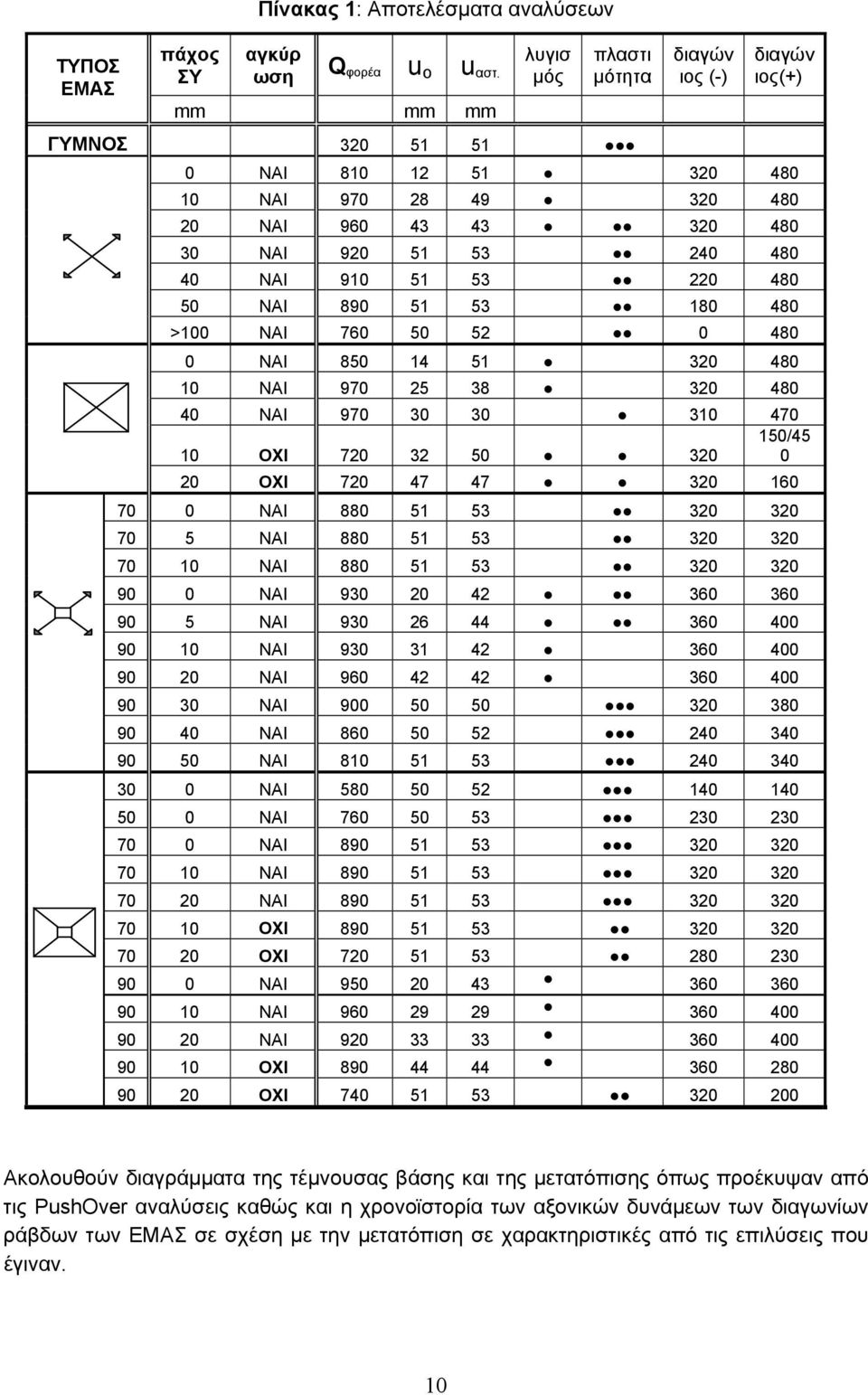 480 50 ΝΑΙ 890 51 53 180 480 >100 ΝΑΙ 760 50 52 0 480 0 ΝΑΙ 850 14 51 320 480 10 ΝΑΙ 970 25 38 320 480 40 ΝΑΙ 970 30 30 310 470 150/45 10 OXI 720 32 50 320 0 20 OXI 720 47 47 320 160 70 0 ΝΑΙ 880 51