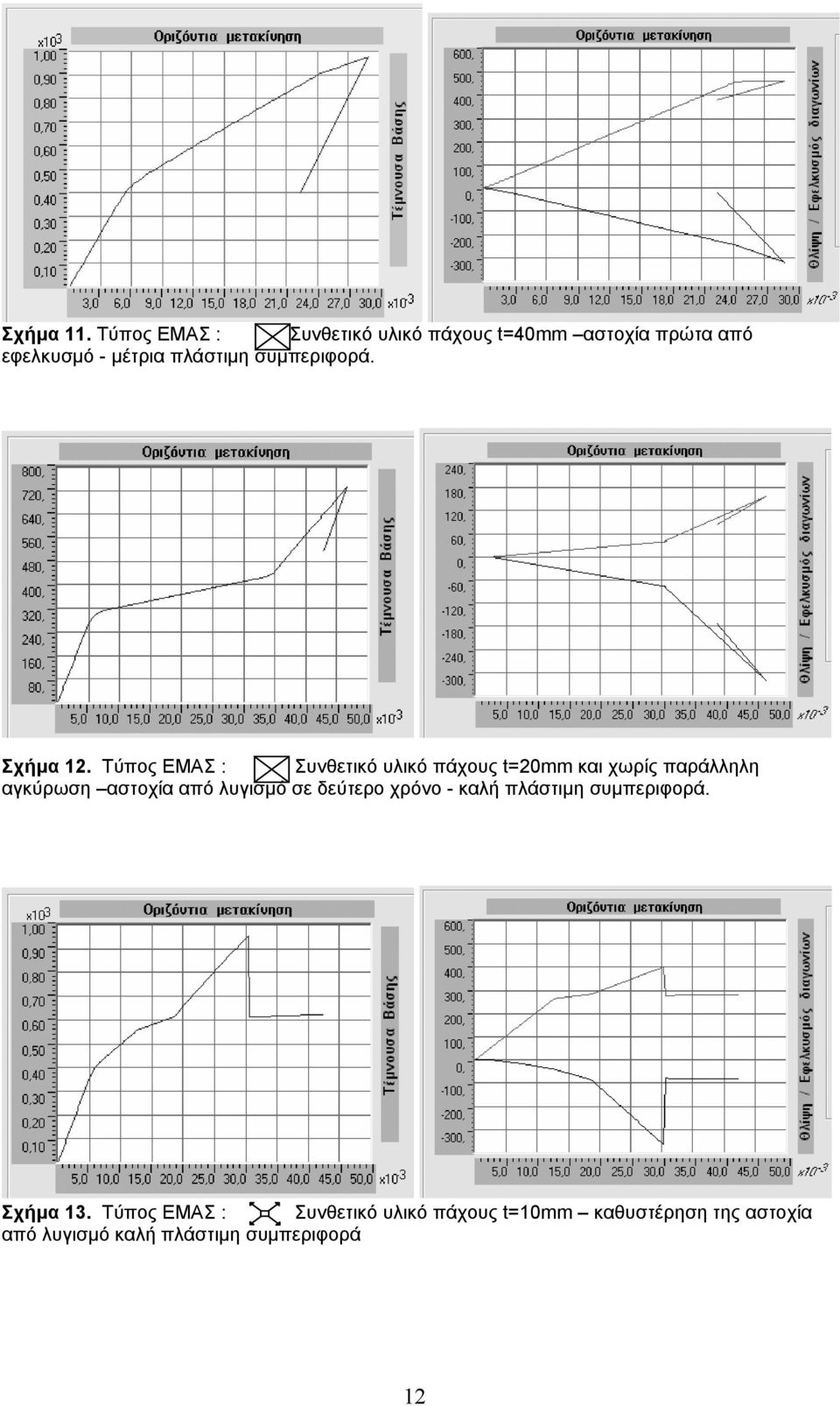 συµπεριφορά. Σχήµα 12.